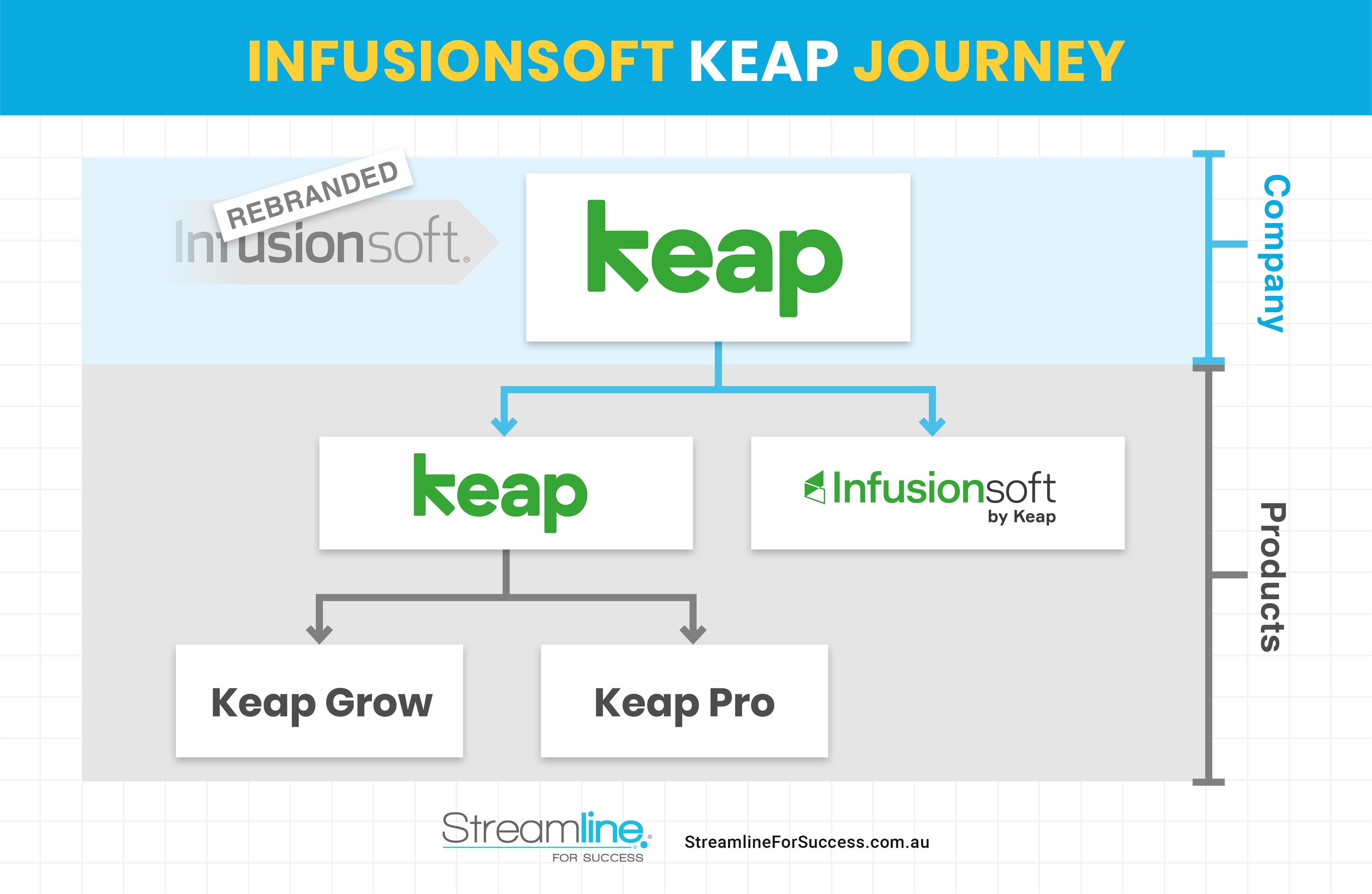 Keap Infusionsoft Product Family - Streamline For Success