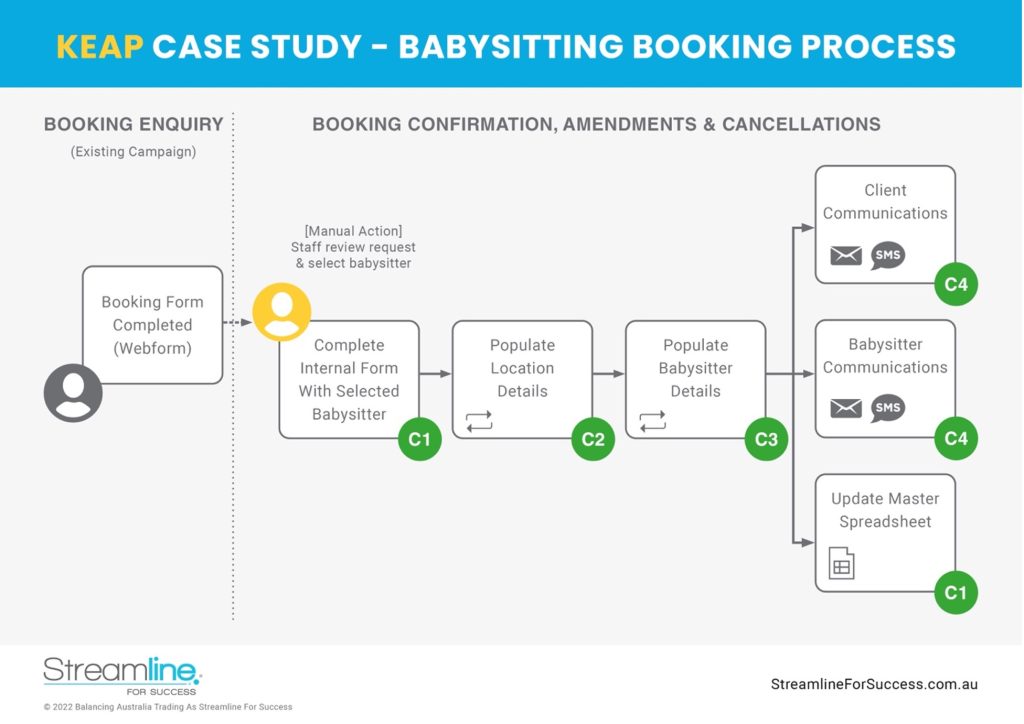 Keap Babysitting Booking Automation