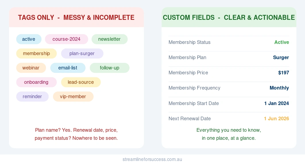 CRM tags vs custom fields for membership data tracking