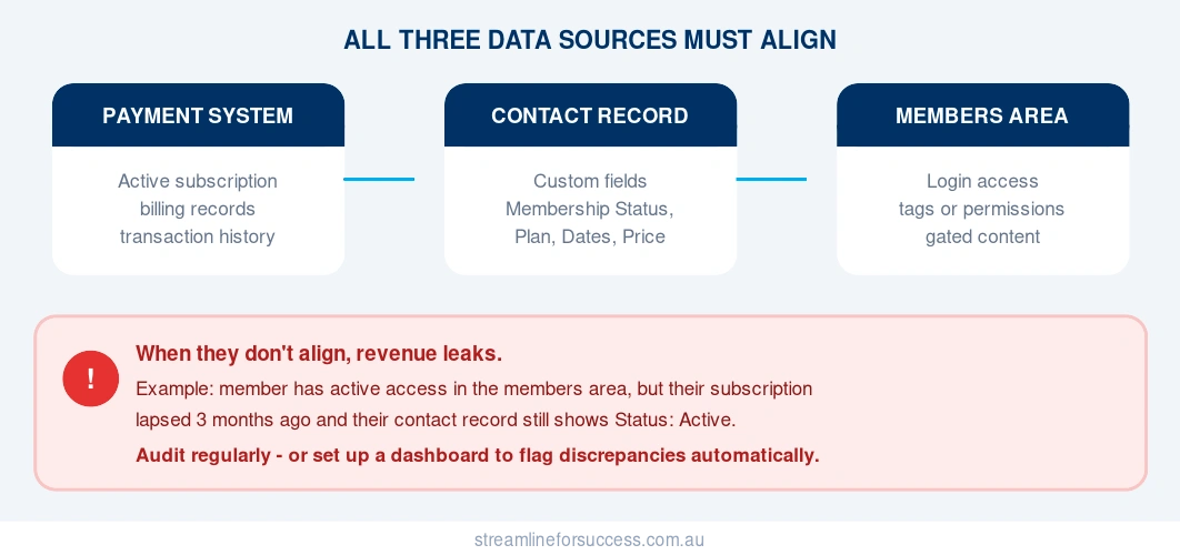Three membership data sources that must align: payment system, contact record, and members area