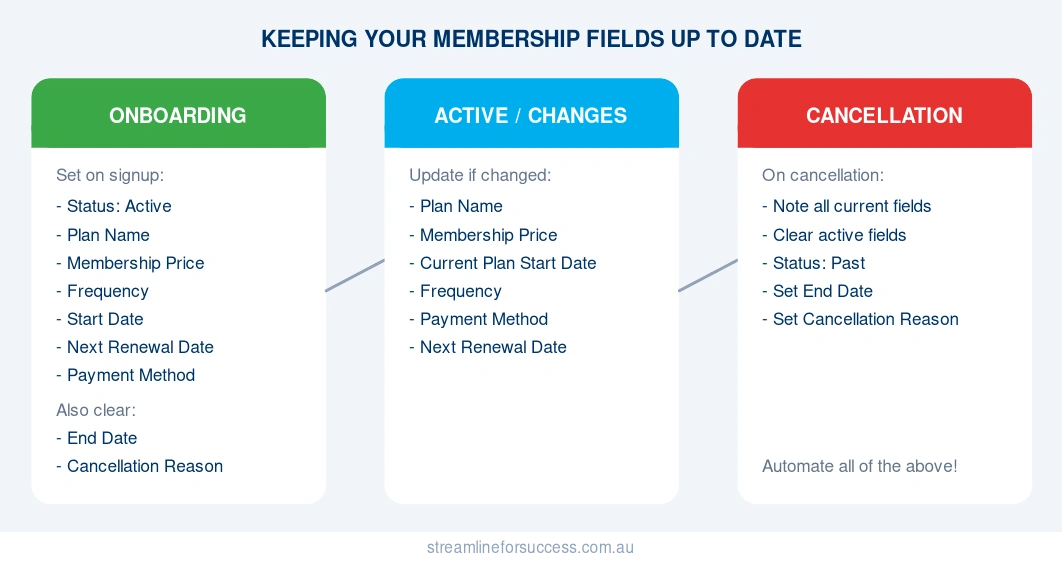 Membership data fields to update at onboarding, during active membership, and at cancellation