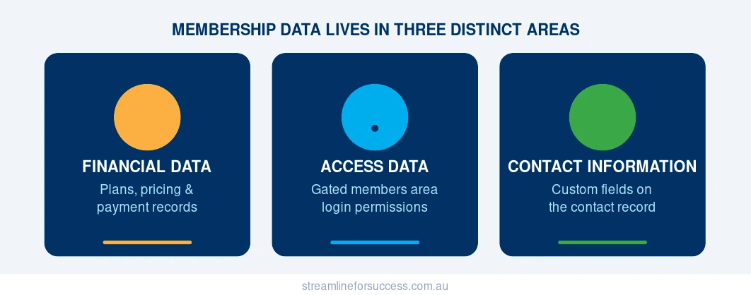 Three areas of membership data: financial, access, and contact information