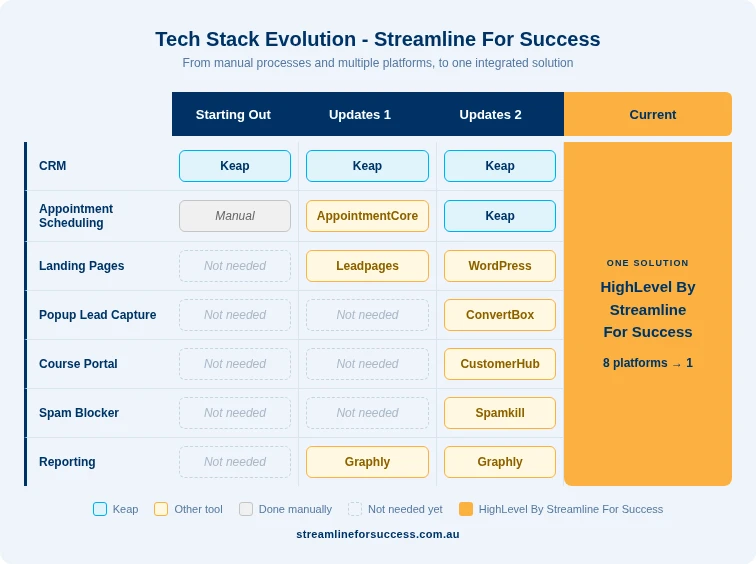 Timeline showing Streamline For Success consolidating 8 platforms into HighLevel By Streamline For Success